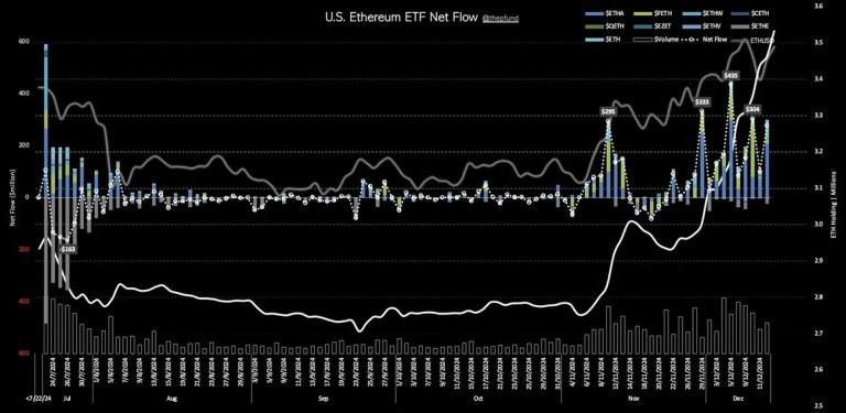 美 이더리움 현물 ETF, 2억7699만달러 순유입